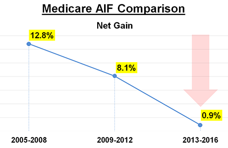 Medicare AIF Comparison