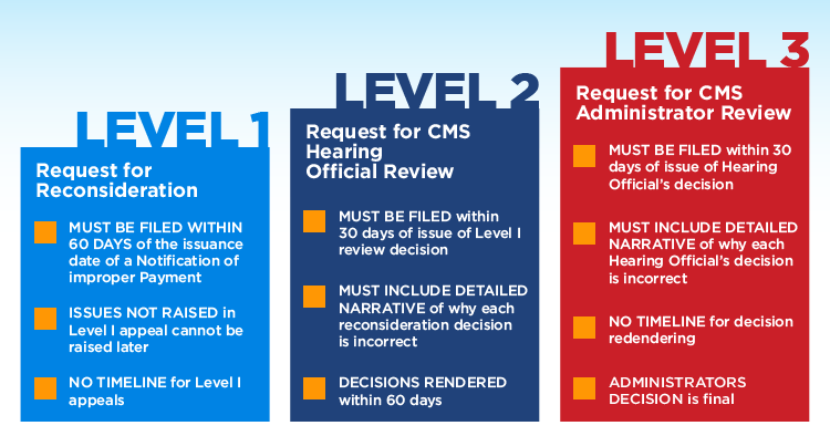 Part D Rac Appeals Process